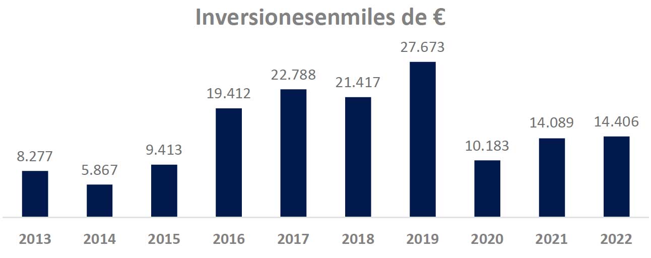 Inversiones y facturación