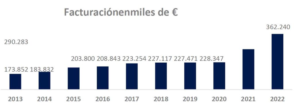 Inversiones y facturación